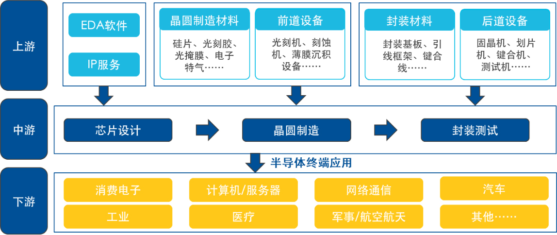 半導體芯片產業鏈都有哪些產業?(圖1) 20260513e7d76c63c0134287b4b1e013485c49f9_20260513a3935c15c4a440099a688276e3f8aaba.jpg